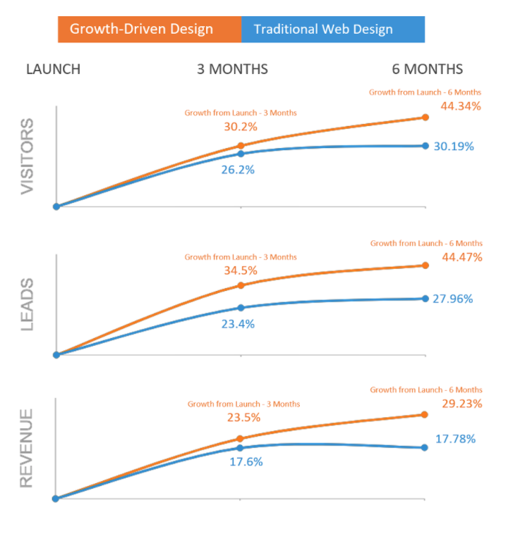 GDD increase in visitors