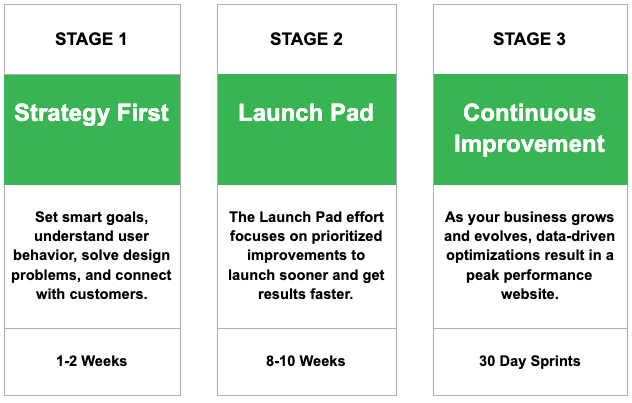 3 stages of growth driven design