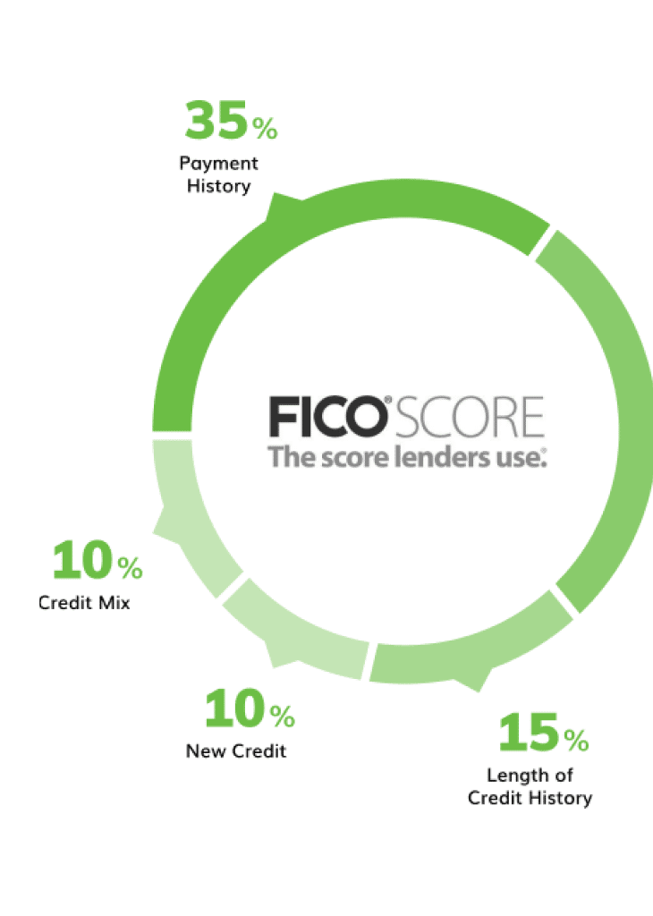 Credit Strong Chart