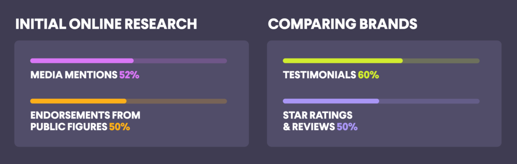 Hubspot research customer trust signals preference during buying journey graph