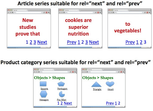 Representation of next and previous rel attributes in pagination series of articles and product categories