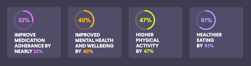 Persuasive Web Design for Primary Healthcare Electronic Records Study Results Graph